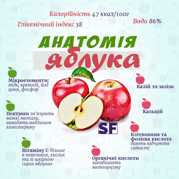 Як яблука впливають на здоров’я? Користь яблука для організму