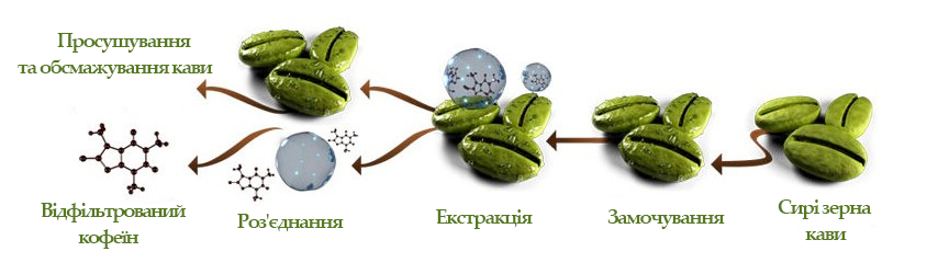 Кава без кофеїну: користь і шкода для вашого здоров’я?