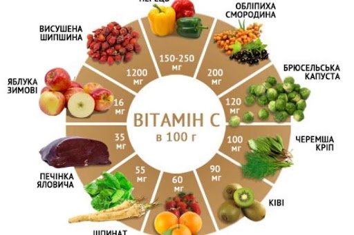Чому вітамін С корисний: основні переваги та вплив на здоров’я?