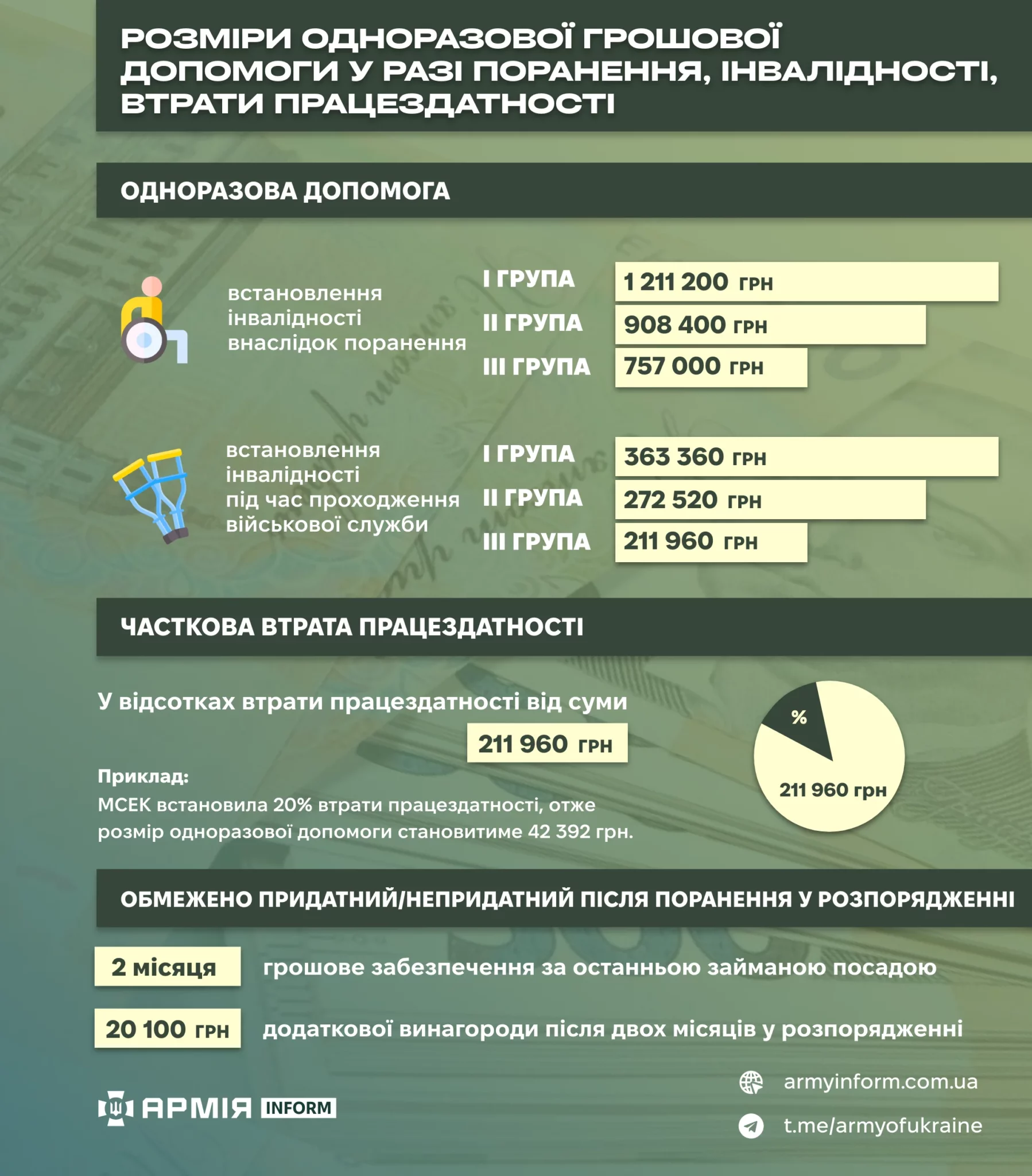 Одноразова грошова допомога при пораненні 2025: як отримати?
