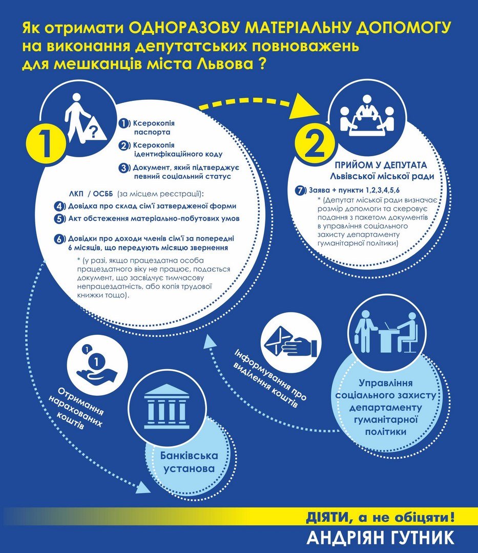 Одноразова допомога мешканцям Львова: як отримати і хто має право?