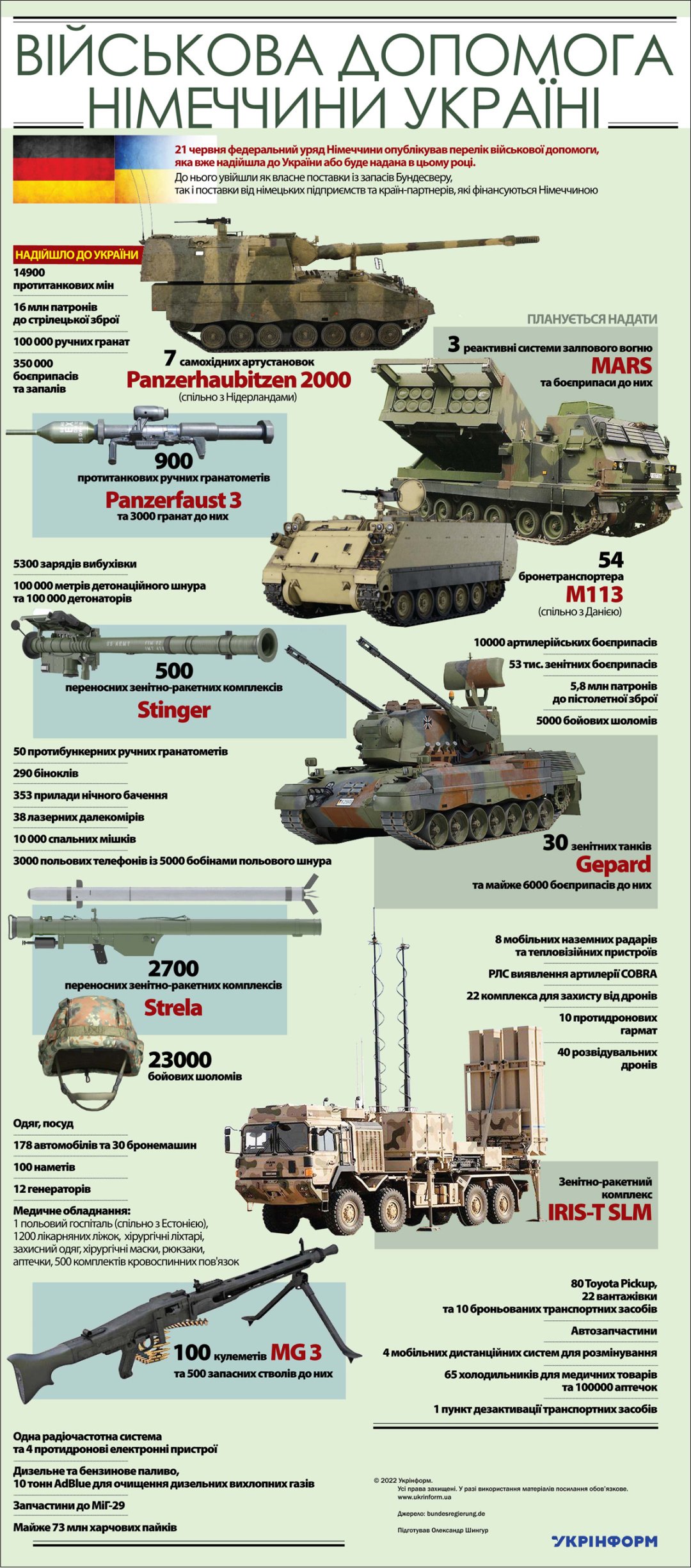 Військова допомога Німеччини Україні: сутність, обсяг та значення?