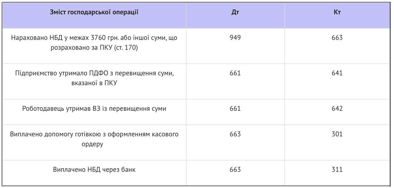 Нецільова благодійна допомога: облік та проводки для бухгалтерів