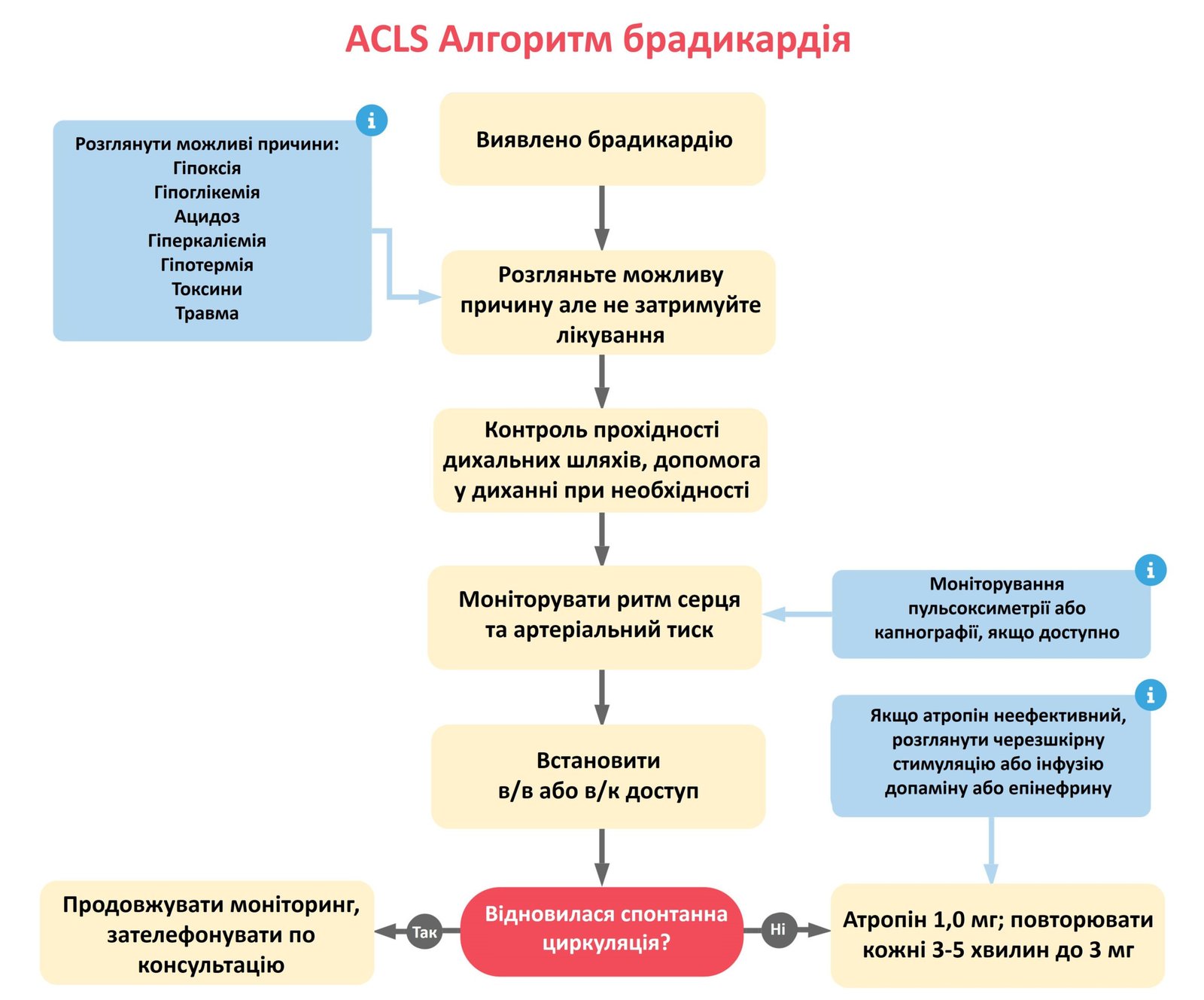 Перша допомога при брадикардії: як діяти при уповільненні пульсу?