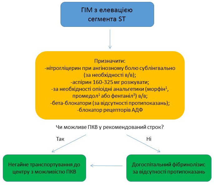 Як надати невідкладну допомогу при гострому коронарному синдромі?