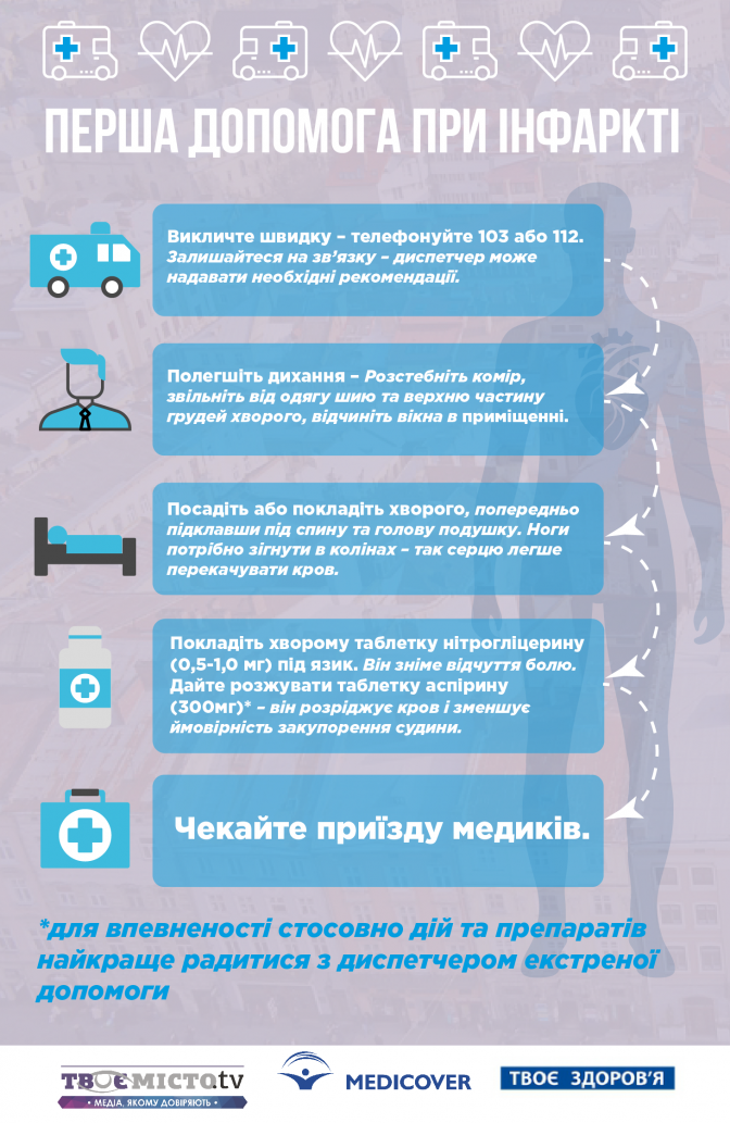 Ефективна невідкладна допомога при інфаркті міокарда: ключові кроки спасіння