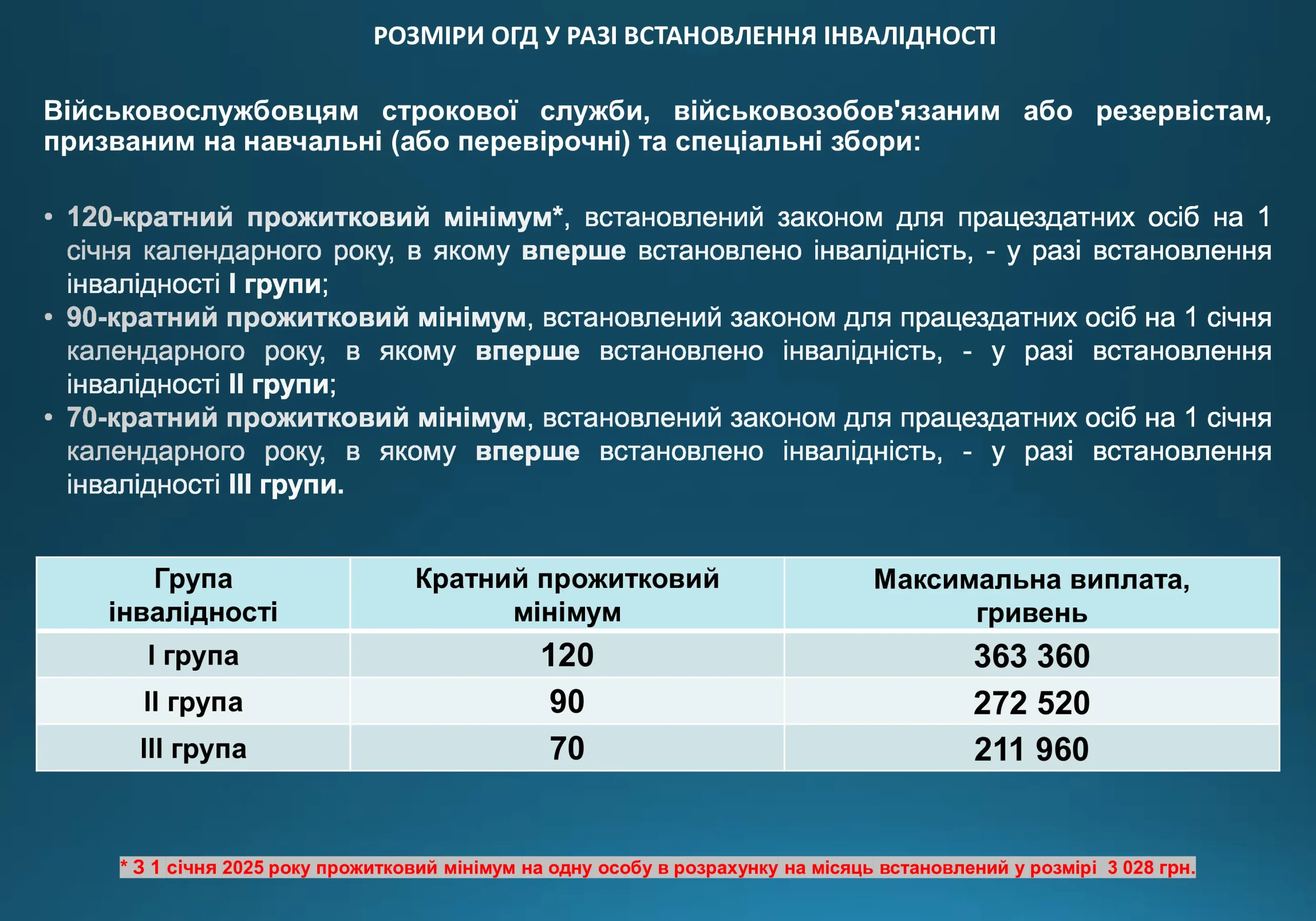 Чи отримаю я одноразову грошову допомогу при інвалідності у 2025?