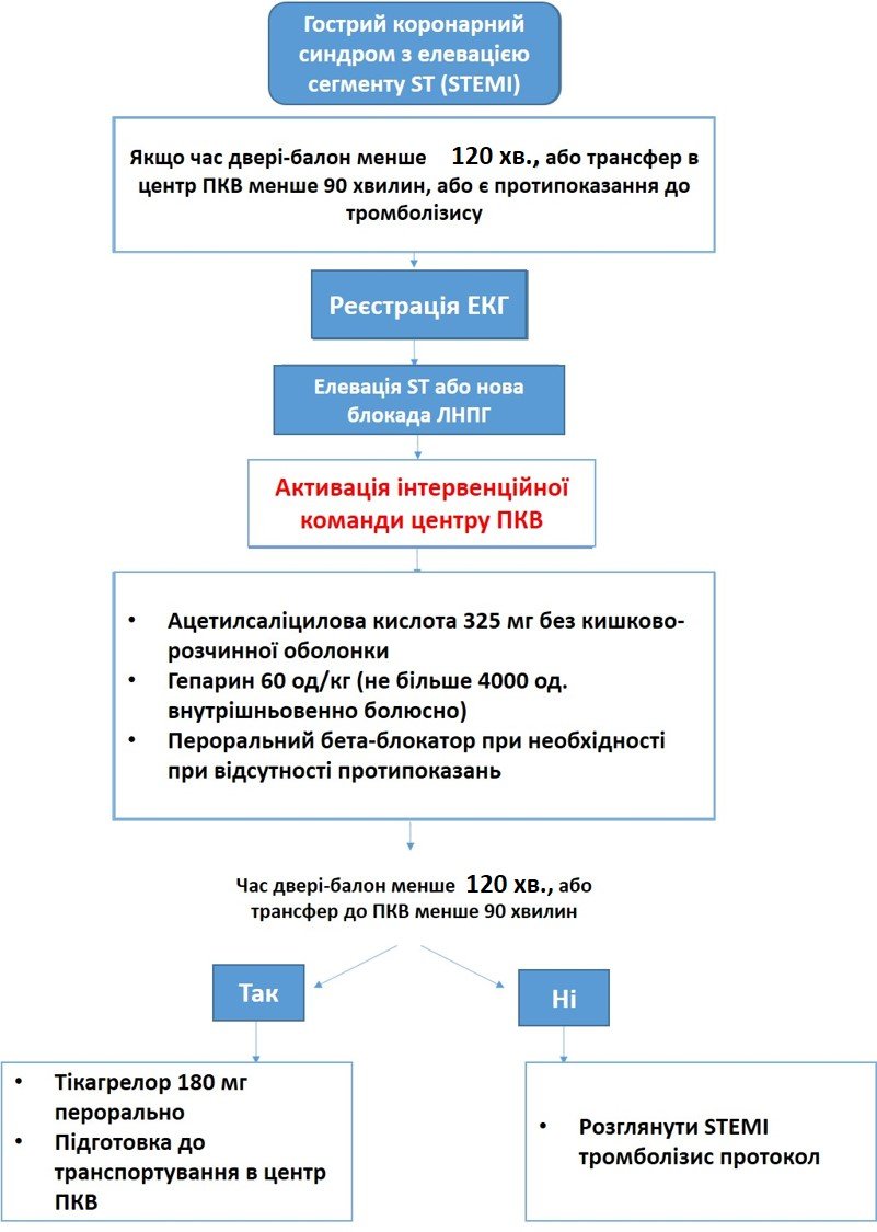 Невідкладна допомога при стенокардії: протоколи та рекомендації 2023