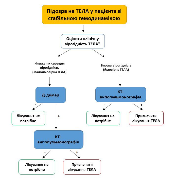 Що робити при тромбоемболії легеневої артерії: невідкладна допомога?