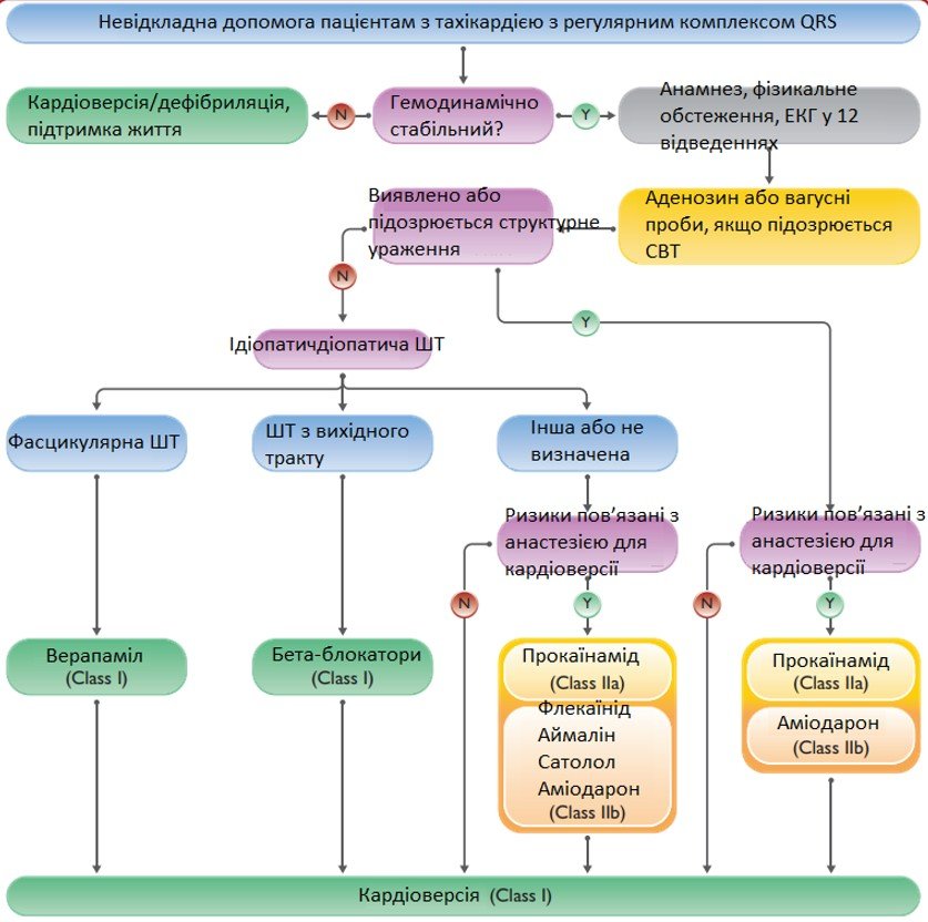 Невідкладна допомога при надшлуночковій пароксизмальній тахікардії