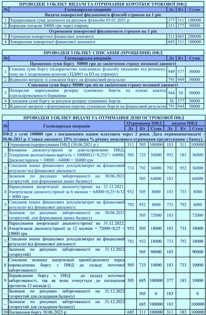 Поворотна фінансова допомога для ФОП 2 група: особливості й умови