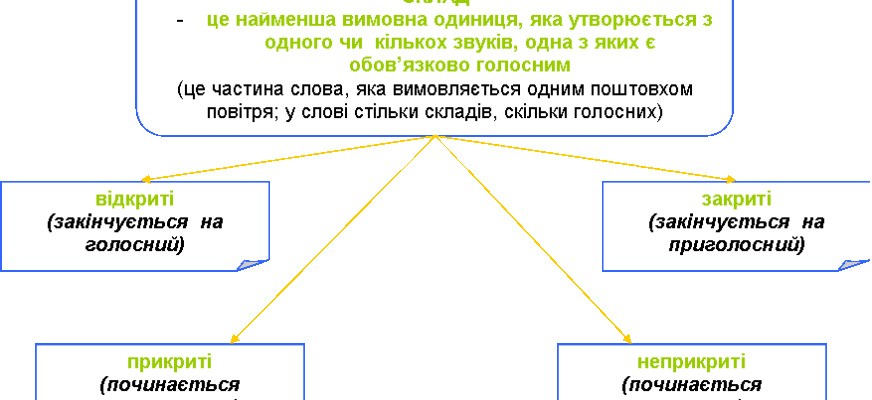 Чи можна переносити склад “ть”: правила переносу в українській мові