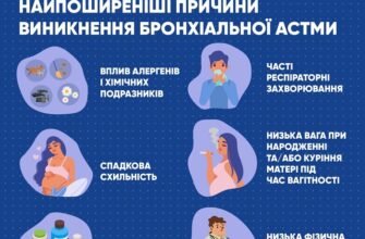 Ефективна невідкладна допомога при бронхіальній астмі: що потрібно знати