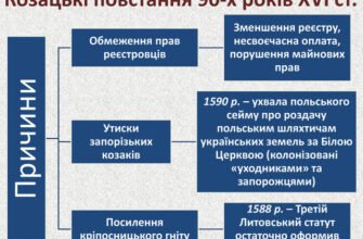 Виберіть з переліку всі наслідки козацьких повстань кінця 16 століття