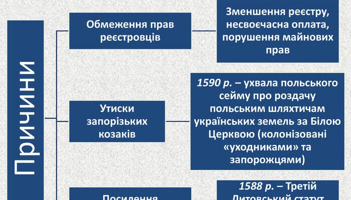 Виберіть з переліку всі наслідки козацьких повстань 16 століття