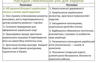 Наслідки Люблінської унії для українських земель: історичний аналіз