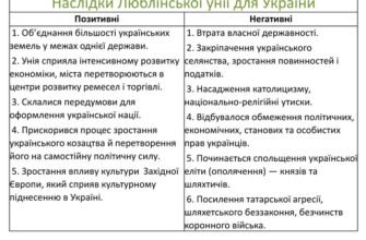 Оберіть негативні наслідки Люблінської унії для України: аналіз впливу