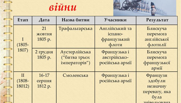 Наслідки наполеонівських війн: зміни в Європі та світі