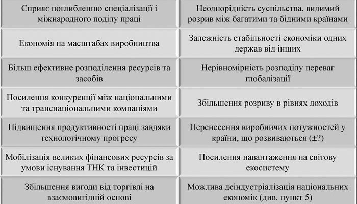 Позитивні та негативні наслідки глобалізації: вплив на суспільство та економіку