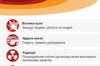 Ядерна зброя: наслідки для людства та навколишнього середовища