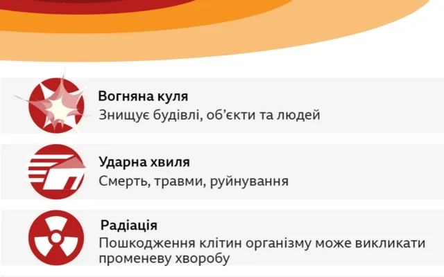 Ядерна зброя: наслідки для людства та навколишнього середовища