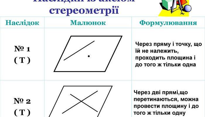 Аксіоми стереометрії: ключові поняття та їх наслідки для геометрії