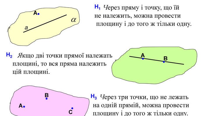 Основні поняття аксіом стереометрії та їхні найпростіші наслідки