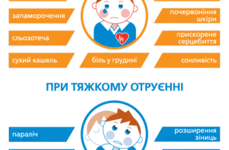 Наслідки отруєння чадним газом: загроза здоров’ю та перша допомога