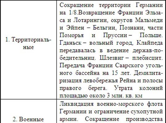 Наслідки Першої світової війни: детальна таблиця для вивчення