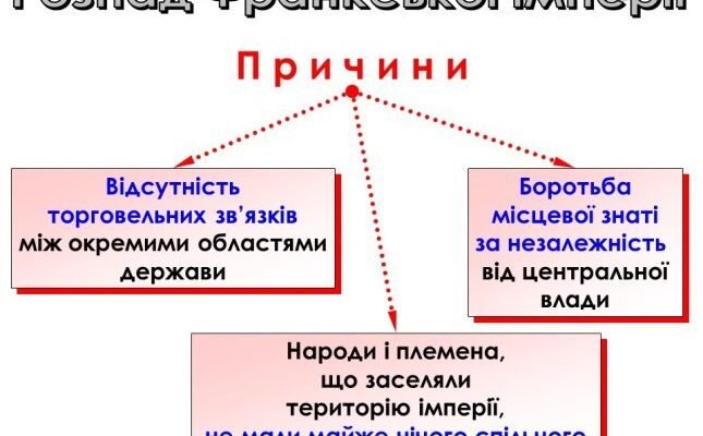 Охарактеризуйте причини та наслідки розпаду Франкської імперії: аналіз подій