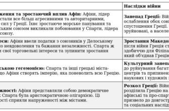 Пелопоннеська війна: причини розбрату та наслідки для Еллади
