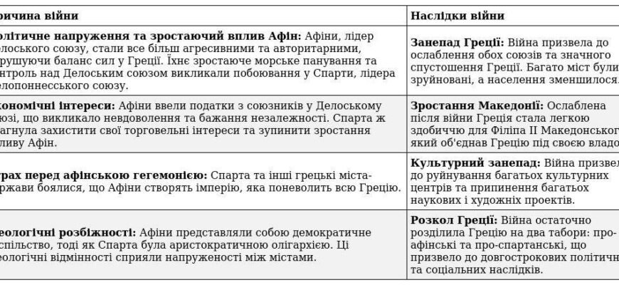 Пелопоннеська війна: причини розбрату та наслідки для Еллади