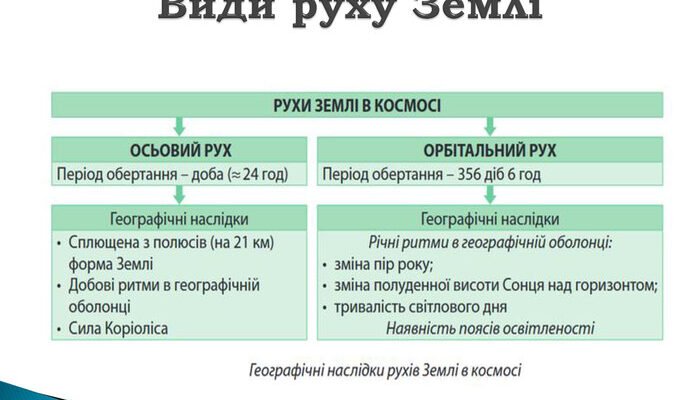 Форма і рухи Землі та їх наслідки: вплив на наше життя і природу