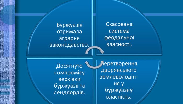 Наслідки Англійської революції: політичні та соціальні зміни