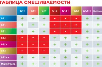 Чи можна змішувати антифриз: важливі поради та рекомендації