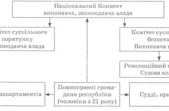 Якобінська диктатура: суспільні наслідки для Франції та світу