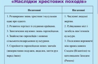 Оберіть твердження, що вказують на наслідки хрестових походів: аналіз впливу