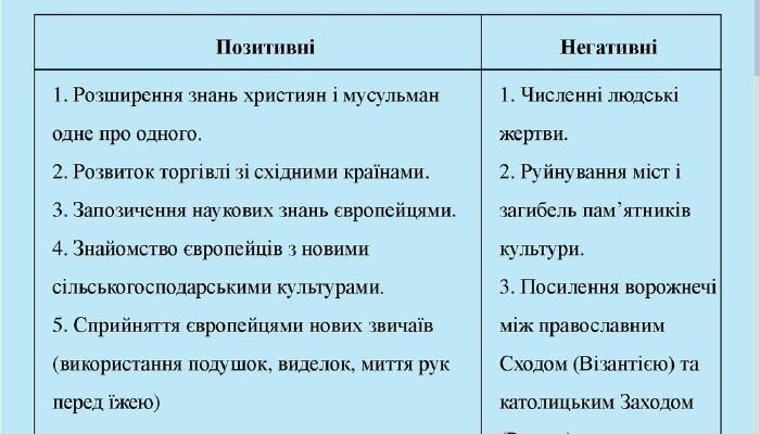 Оберіть твердження, що вказують на наслідки хрестових походів: аналіз впливу