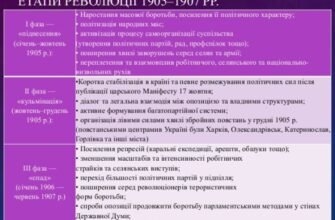 Наслідки революції 1905-1907 років: зміни, спадщина та вплив на суспільство