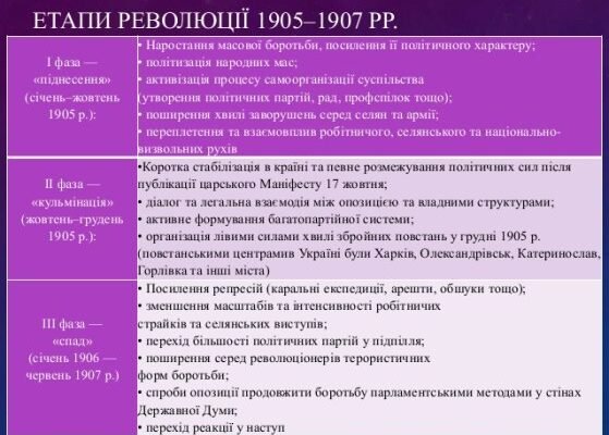 Наслідки революції 1905-1907 років: зміни, спадщина та вплив на суспільство