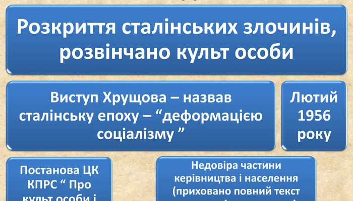 Аналіз наслідків 20 з’їзду КПРС: вплив на історію та суспільство