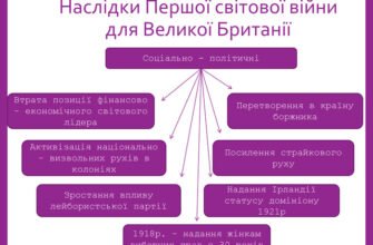 Наслідки Першої світової війни для Великої Британії: зміни та виклики