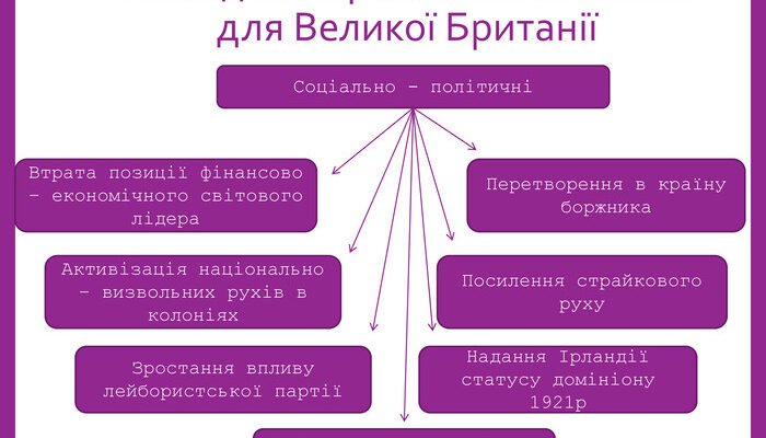 Наслідки Першої світової війни для Великої Британії: економіка та суспільство