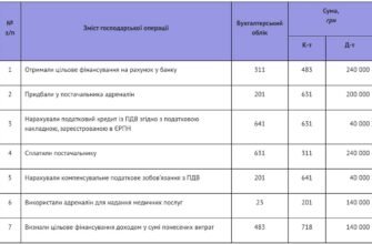 Благодійна допомога проводки: оптимізація та правила здійснення