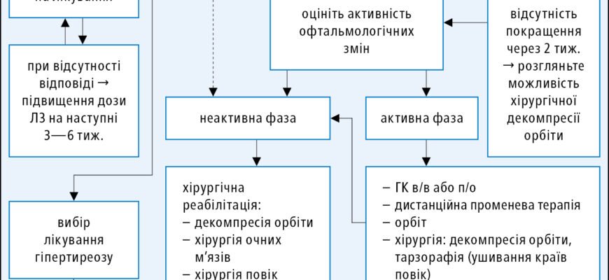 Чи можна вилікувати дифузний токсичний зоб: актуальні методи лікування