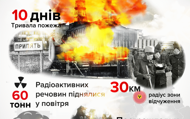 Чорнобильська катастрофа: наслідки для довкілля та суспільства