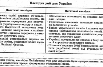 Визначте негативні наслідки Берестейської унії для України: аналіз причин