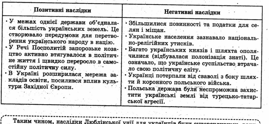 Визначте негативні наслідки Берестейської унії для України