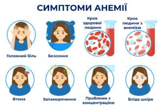 Анемія: наслідки для здоров’я і як запобігти ускладненням