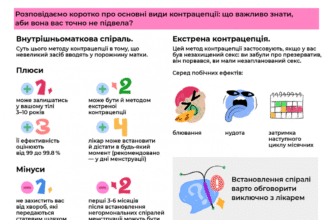 Наслідки екстреної контрацепції: вплив на здоров’я та ризики